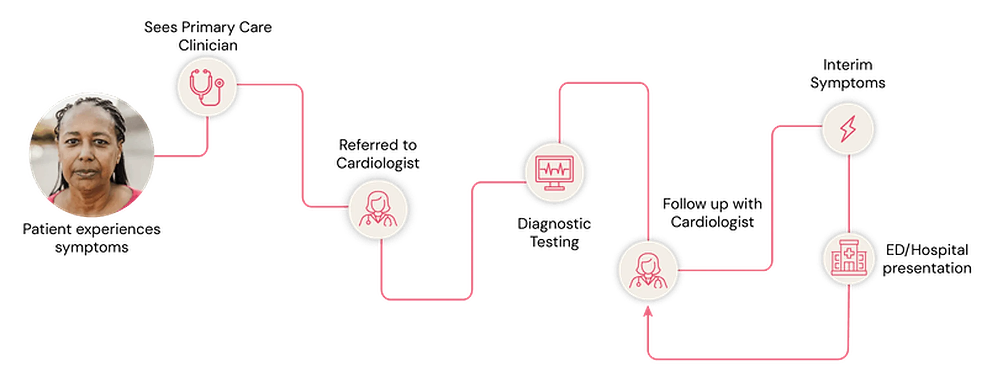 The fragmented current cardiac care journey: a patient experiences symptoms, sees a primary care clinician, is referred to a cardiologist, has diagnostic testing and a follow-up, then interim symptoms lead to an emergency department or hospital presentation